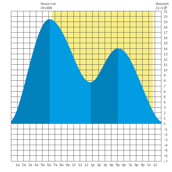 Snag Point tide chart for Saturday, August 7, 2021