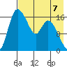 Snag Point tide chart for Saturday, August 7, 2021