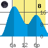 Snag Point tide chart for Sunday, August 8, 2021