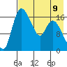 Snag Point tide chart for Monday, August 9, 2021