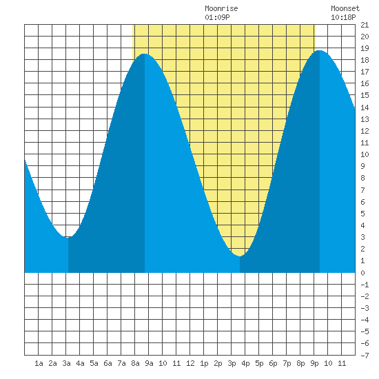 Snag Point tide chart for Friday, September 10, 2021