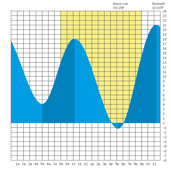 Snag Point tide chart for Sunday, September 12, 2021
