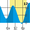 Snag Point tide chart for Sunday, September 12, 2021