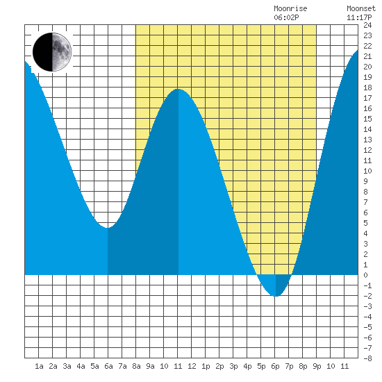 Snag Point tide chart for Monday, September 13, 2021