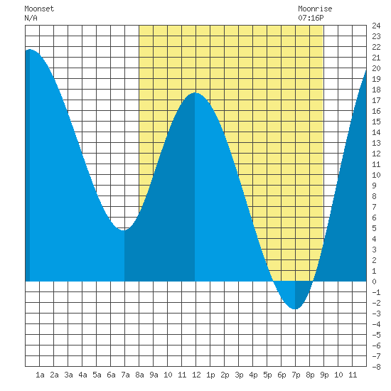 Snag Point tide chart for Tuesday, September 14, 2021