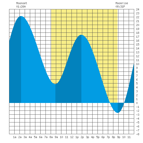 Snag Point tide chart for Thursday, September 16, 2021