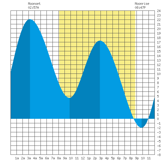 Snag Point tide chart for Friday, September 17, 2021