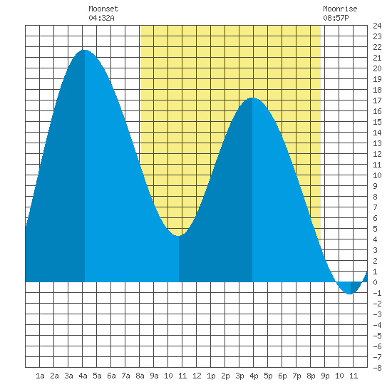 Snag Point tide chart for Saturday, September 18, 2021