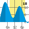 Snag Point tide chart for Saturday, September 18, 2021