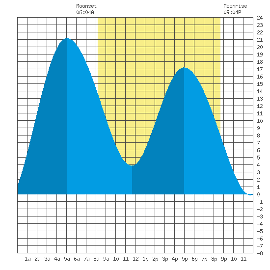 Snag Point tide chart for Sunday, September 19, 2021