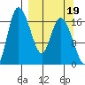 Snag Point tide chart for Sunday, September 19, 2021