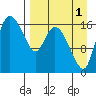 Snag Point tide chart for Wednesday, September 1, 2021