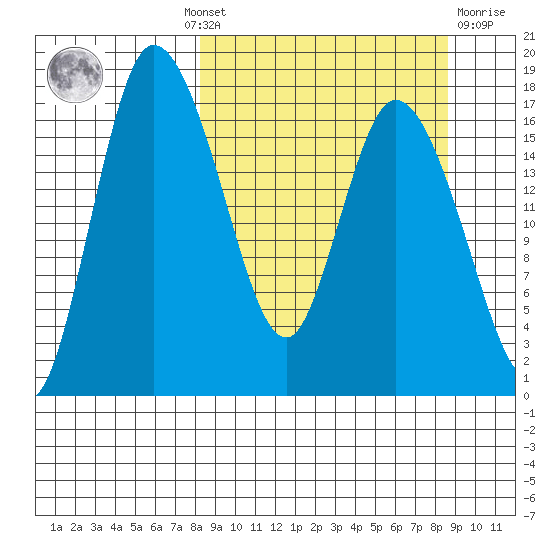 Snag Point tide chart for Monday, September 20, 2021