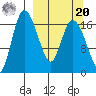 Snag Point tide chart for Monday, September 20, 2021