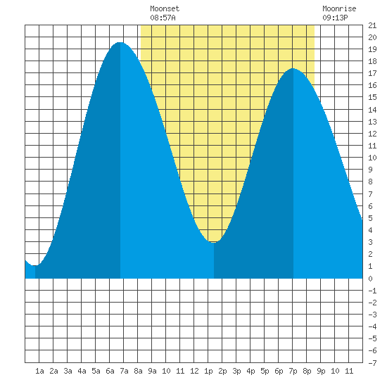 Snag Point tide chart for Tuesday, September 21, 2021