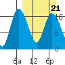 Snag Point tide chart for Tuesday, September 21, 2021