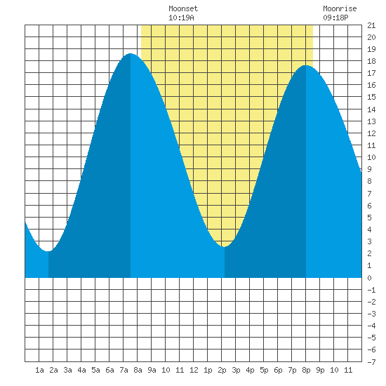 Snag Point tide chart for Wednesday, September 22, 2021
