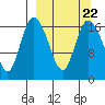 Snag Point tide chart for Wednesday, September 22, 2021