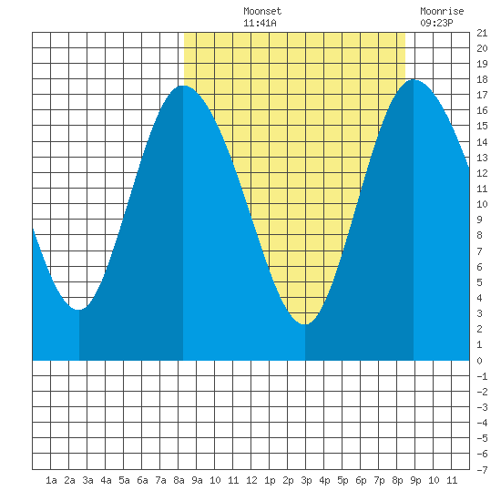 Snag Point tide chart for Thursday, September 23, 2021