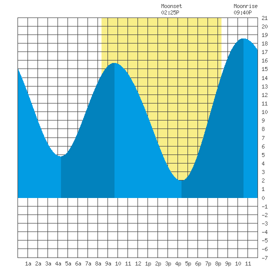 Snag Point tide chart for Saturday, September 25, 2021