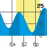 Snag Point tide chart for Saturday, September 25, 2021