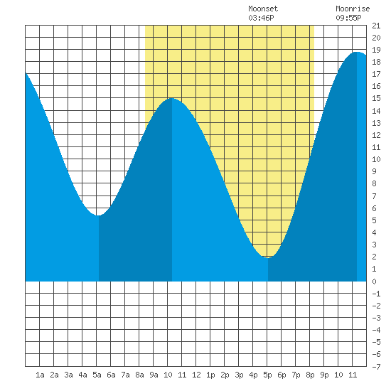 Snag Point tide chart for Sunday, September 26, 2021