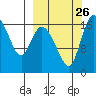 Snag Point tide chart for Sunday, September 26, 2021