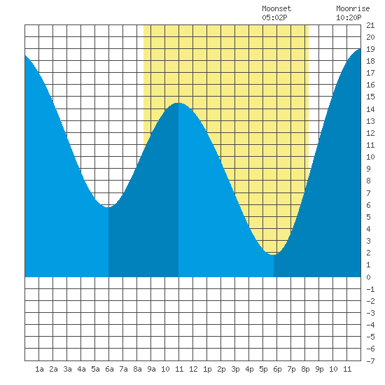 Snag Point tide chart for Monday, September 27, 2021