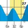 Snag Point tide chart for Monday, September 27, 2021