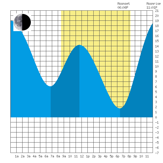 Snag Point tide chart for Tuesday, September 28, 2021