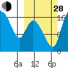 Snag Point tide chart for Tuesday, September 28, 2021