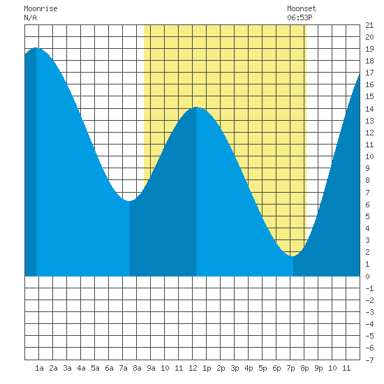 Snag Point tide chart for Wednesday, September 29, 2021