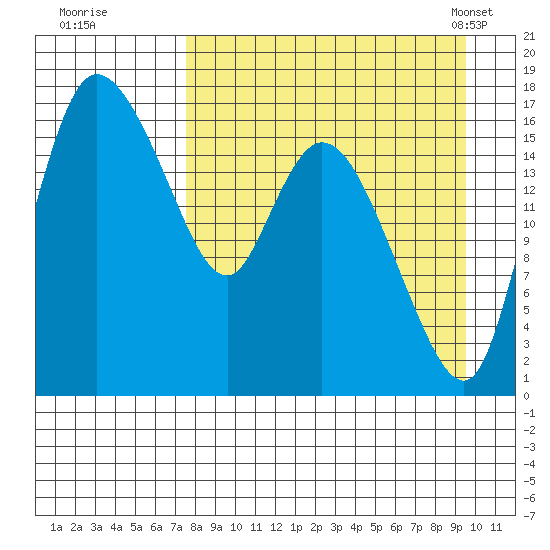 Snag Point tide chart for Thursday, September 2, 2021