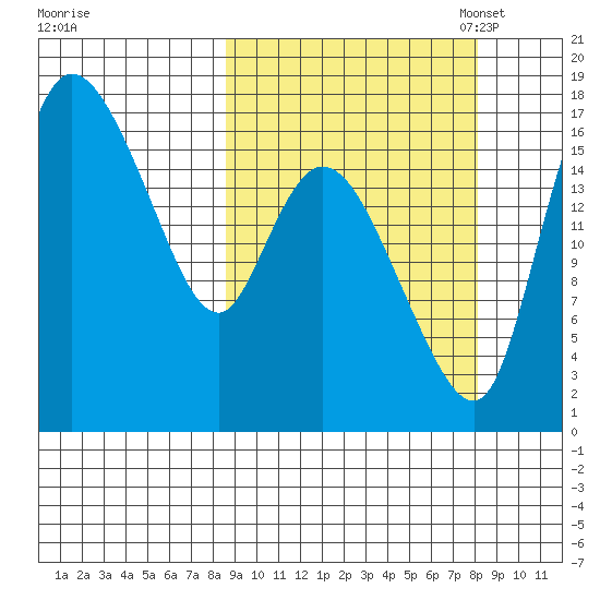 Snag Point tide chart for Thursday, September 30, 2021