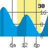 Snag Point tide chart for Thursday, September 30, 2021