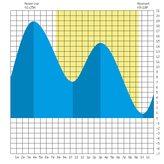 Snag Point tide chart for Friday, September 3, 2021