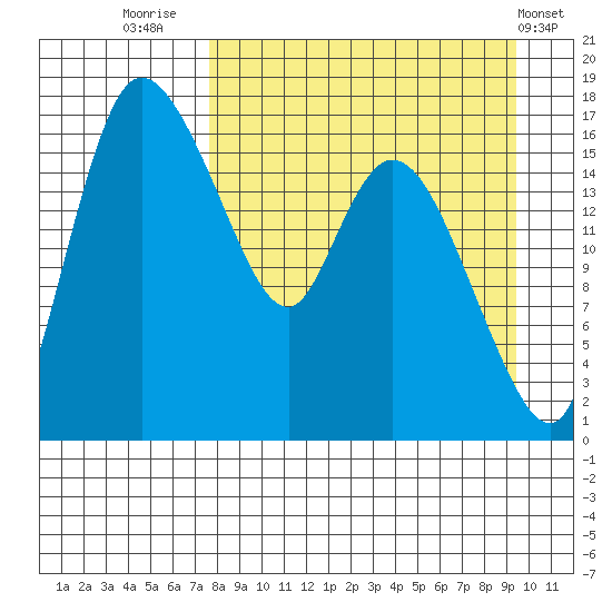 Snag Point tide chart for Saturday, September 4, 2021