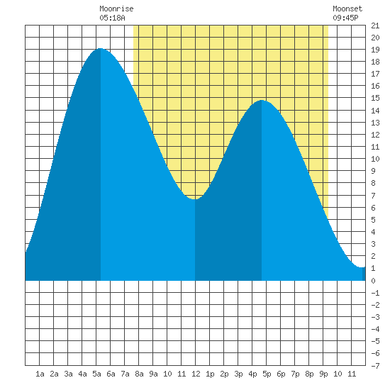 Snag Point tide chart for Sunday, September 5, 2021
