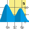 Snag Point tide chart for Sunday, September 5, 2021