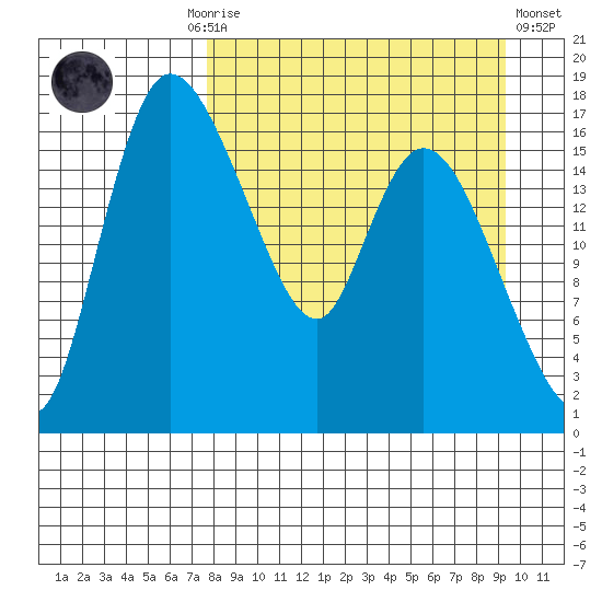 Snag Point tide chart for Monday, September 6, 2021