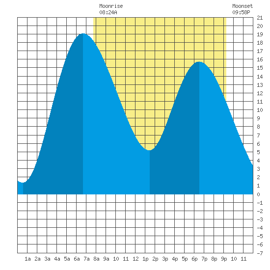 Snag Point tide chart for Tuesday, September 7, 2021