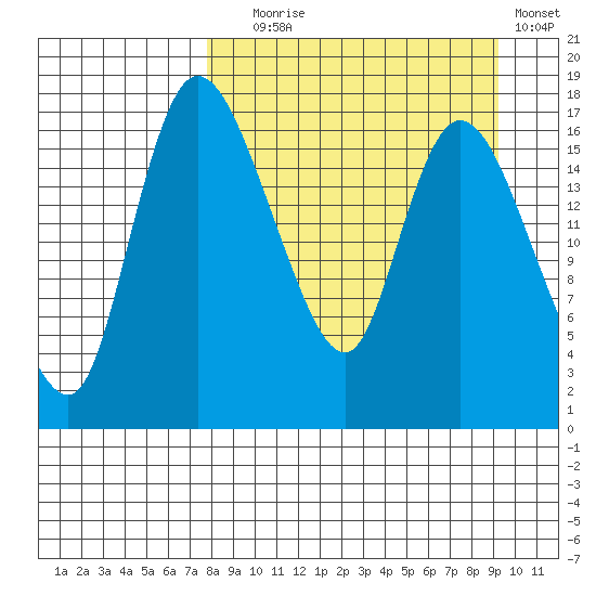 Snag Point tide chart for Wednesday, September 8, 2021