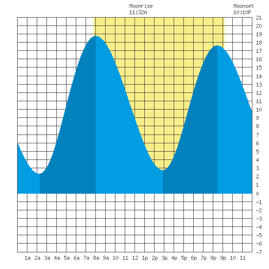 Snag Point tide chart for Thursday, September 9, 2021