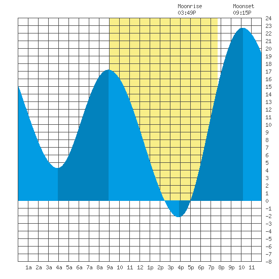 Snag Point tide chart for Sunday, October 10, 2021