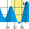 Snag Point tide chart for Sunday, October 10, 2021