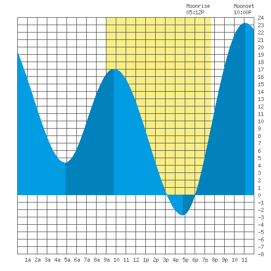 Snag Point tide chart for Monday, October 11, 2021