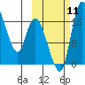 Snag Point tide chart for Monday, October 11, 2021