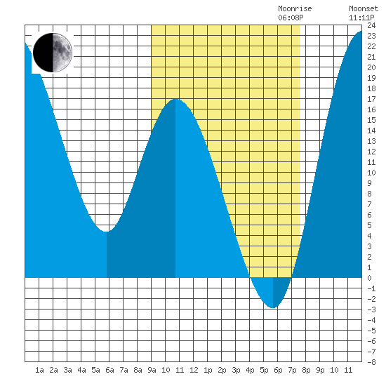 Snag Point tide chart for Tuesday, October 12, 2021