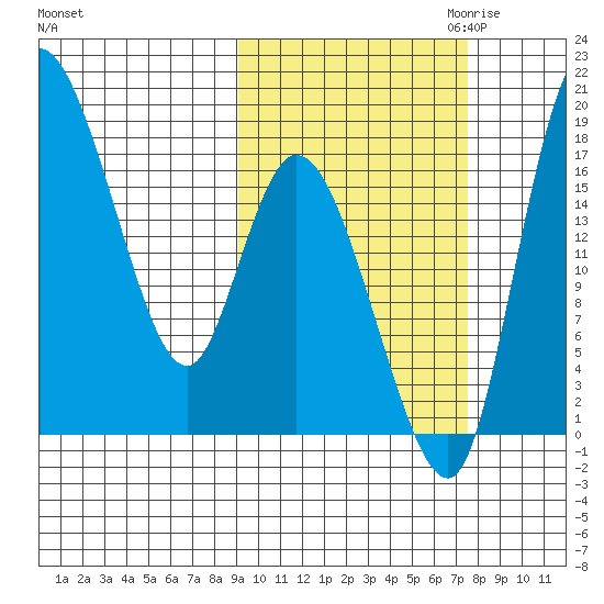 Snag Point tide chart for Wednesday, October 13, 2021