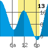 Snag Point tide chart for Wednesday, October 13, 2021